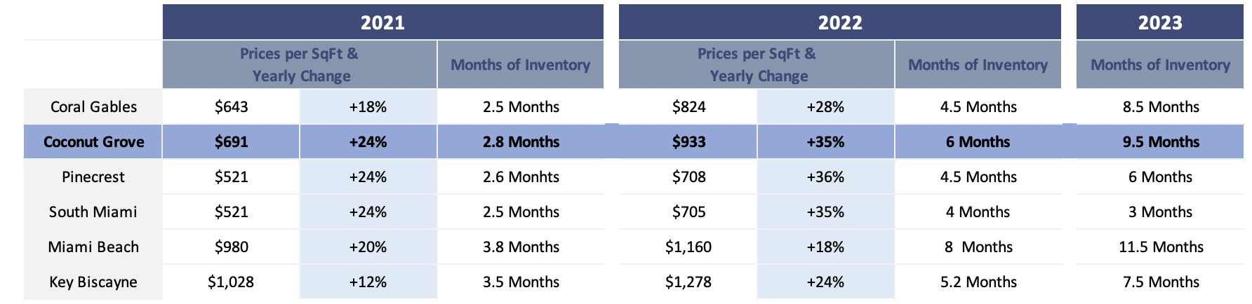 The Coconut Grove Real Estate Market Forecast | Miami Real Estate Market Predictions for 2023