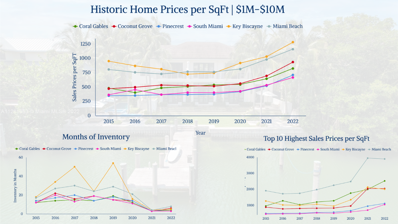 Miami Real EState Market Trends