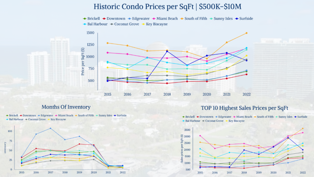 Miami Real EState Market Trends