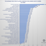 Comparing the Prices of New Construction Condos in Miami