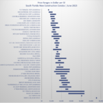 How Do Bentley Condo Prices Rank Compared to other condos