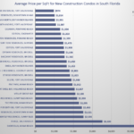 Miami Condo Rankings