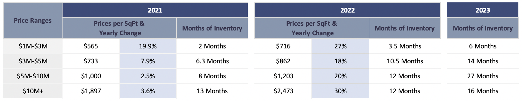 Coral Gables Real Estate Market Forecast | Miami Real Estate Market Predictions for 2023 Coral Gables Real Estate Market Forecast | Miami Real Estate Market Predictions for 2023