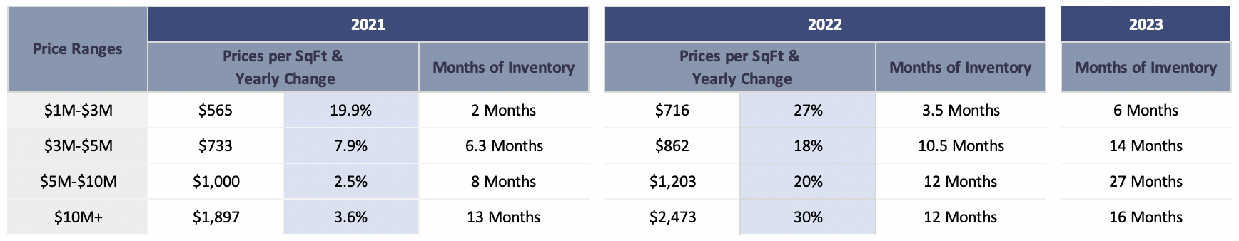 Coral Gables Real Estate Market Forecast | Miami Real Estate Market Predictions for 2023