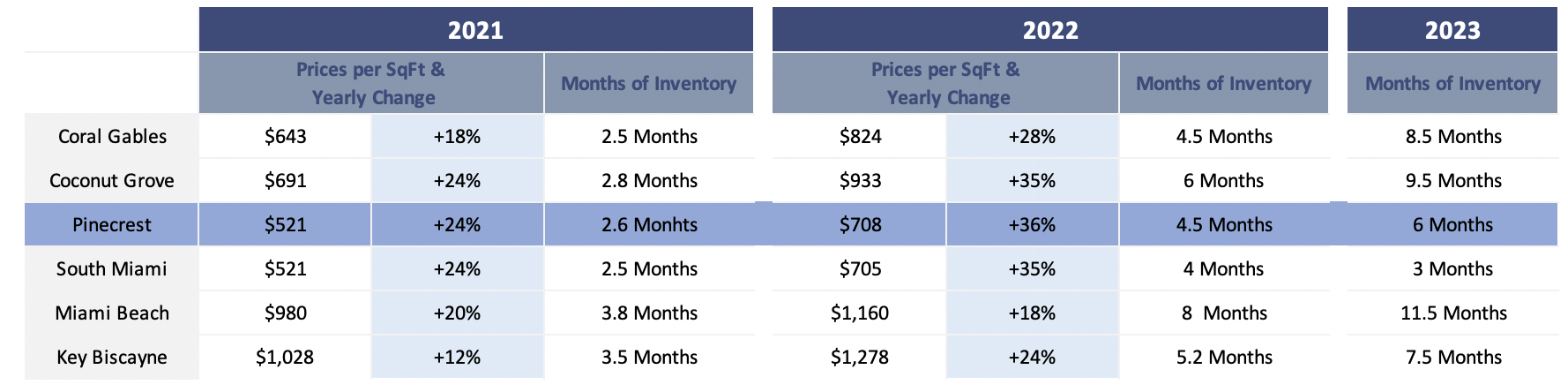 Coral Gables Real Estate Market Forecast | Miami Real Estate Market Predictions for 2023 Coral Gables Real Estate Market Forecast | Miami Real Estate Market Predictions for 2023