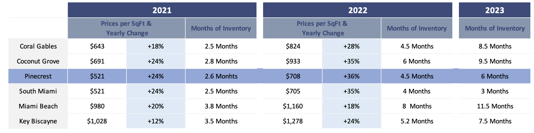 Coral Gables Real Estate Market Forecast | Miami Real Estate Market Predictions for 2023