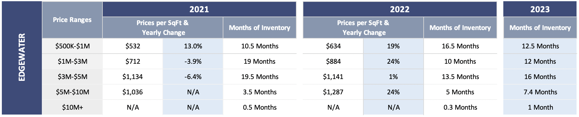 The Real Estate Market Forecast for Brickell and the Urban Core | Miami Real Estate Market Predictions for 2023