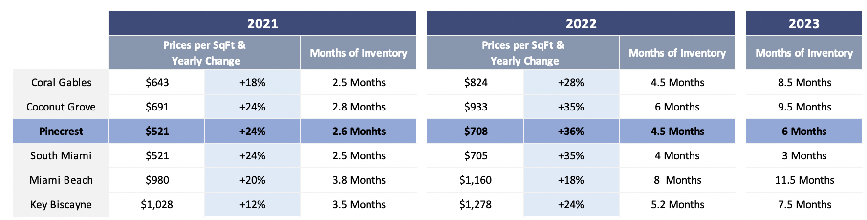 The Pinecrest Real Estate Market Forecast | Miami Real Estate Market Predictions for 2023 The Pinecrest Real Estate Market Forecast | Miami Real Estate Market Predictions for 2023