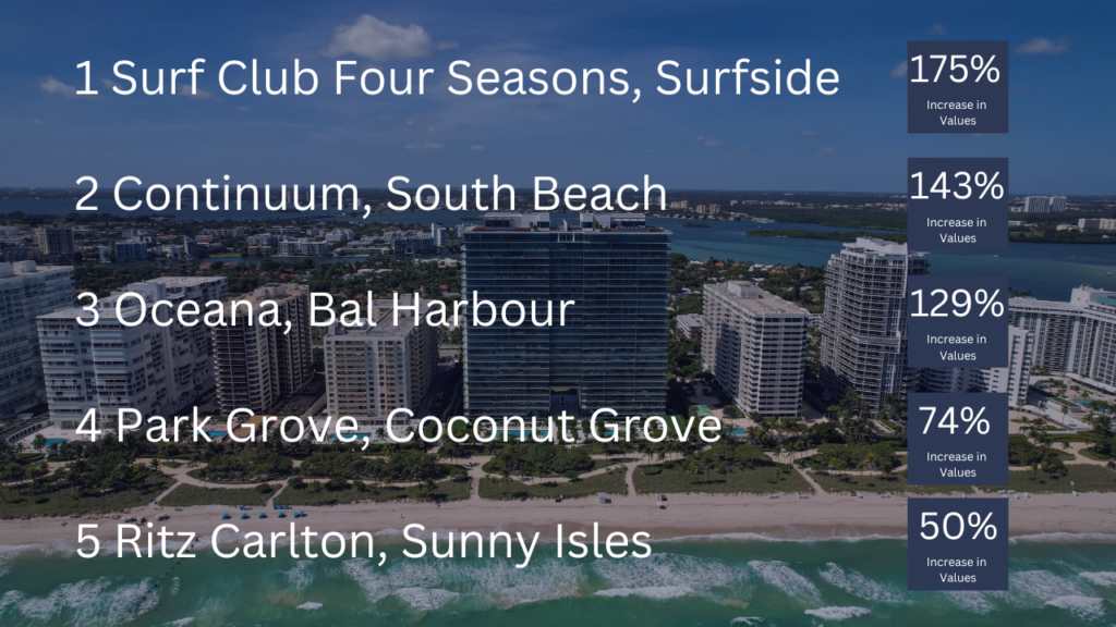 Curated visual reference: The Best Miami Condo Investments With The Highest Appreciation David Photo Inspiration