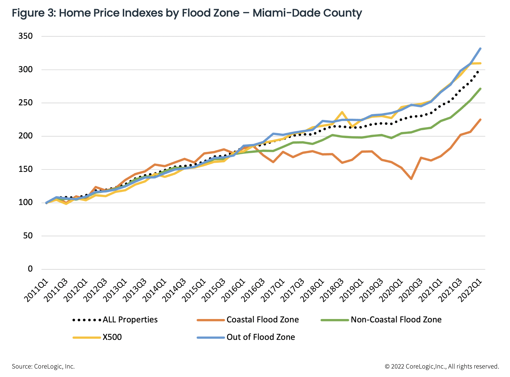 How Changing Miami Insurance Premiums NOT a Hurricane Could Wreck the Value of your Home!