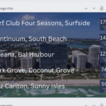 The BEST Miami Condo Investments. The highest appreciating Luxury Condos in Miami (2018-2023)