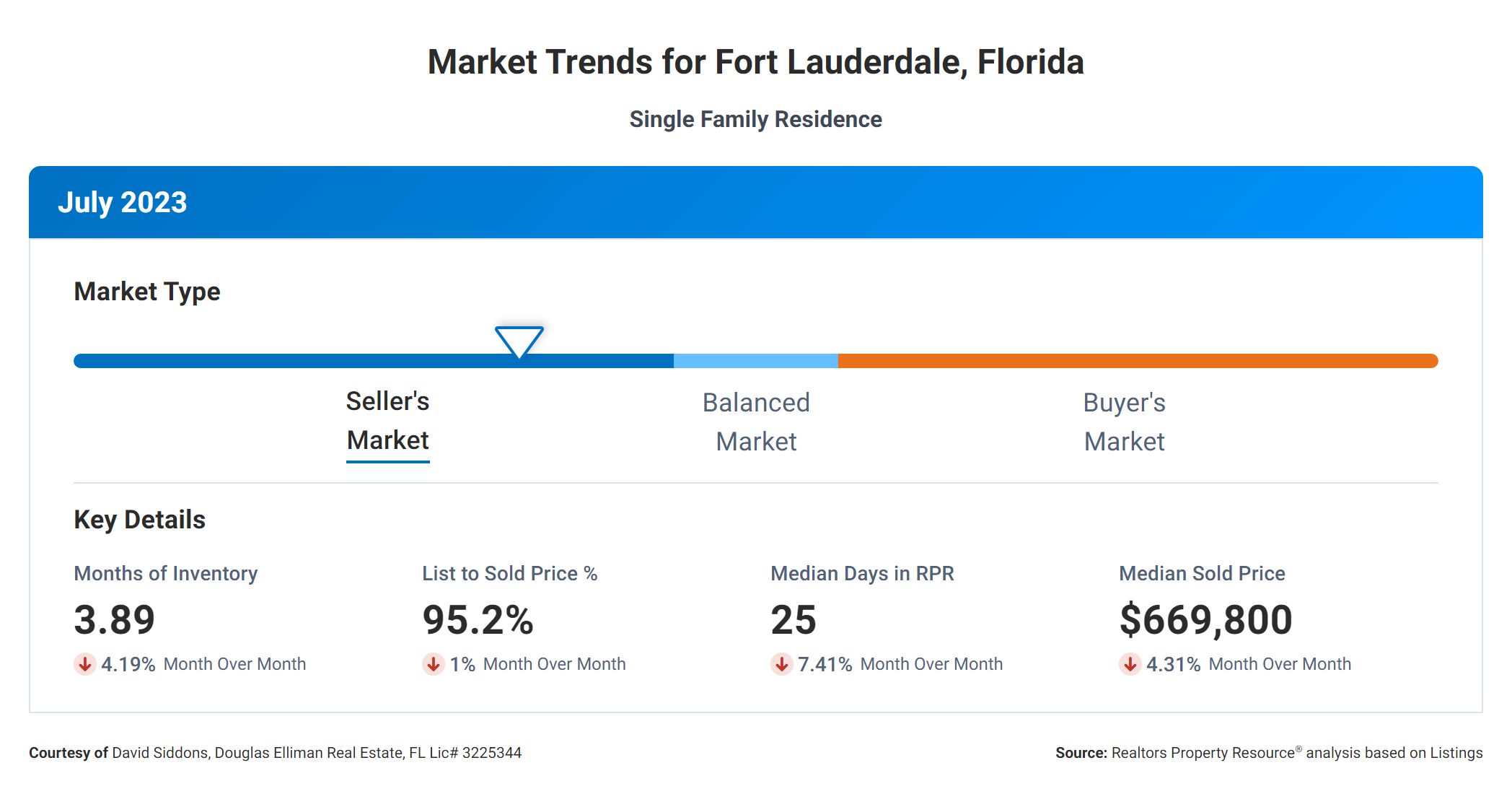 Standing Strong against Mortgage Roller Coaster | Fort Lauderdale Q1 and Q2 2023 Real Estate Market Report