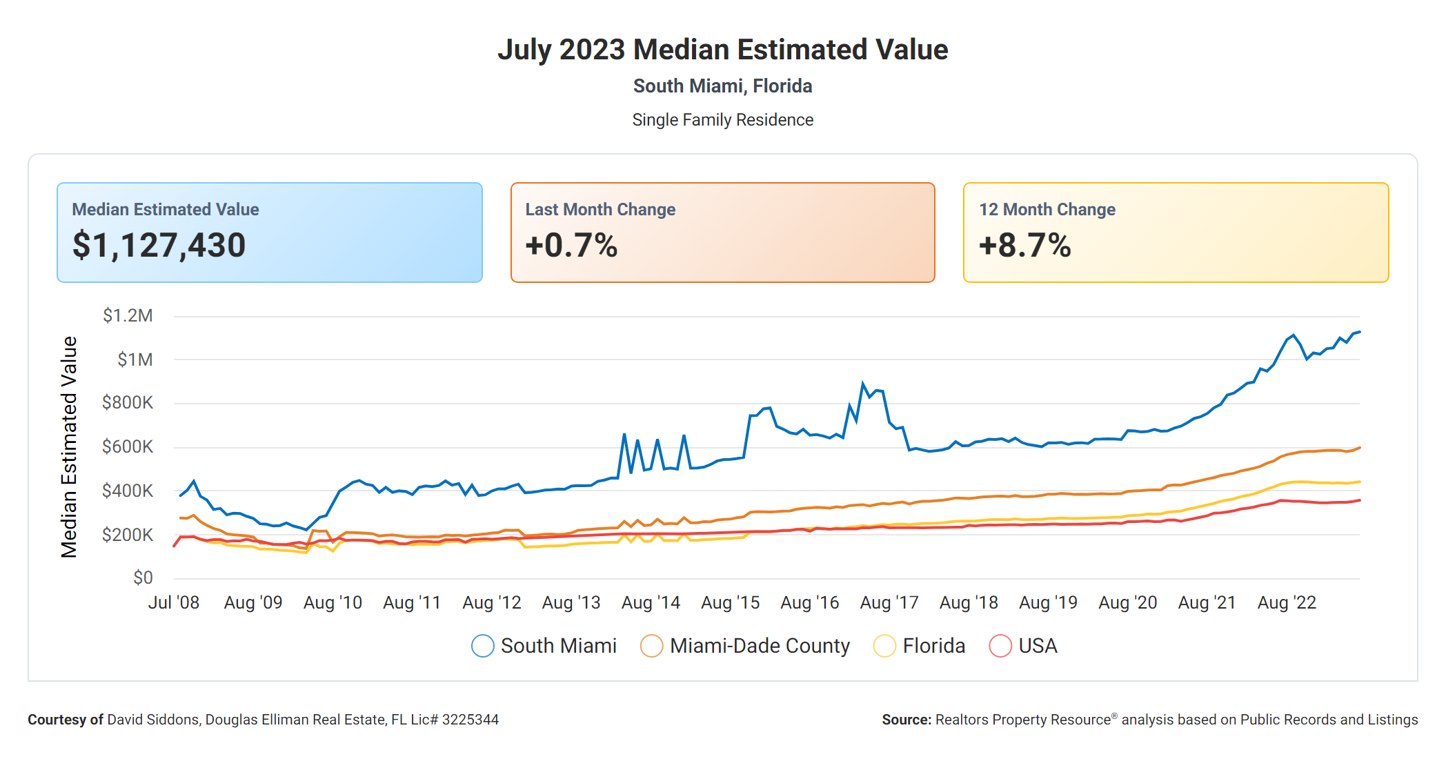 Median Estimated Property Value-3