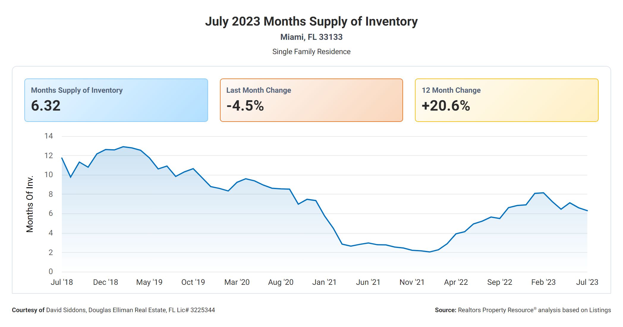 Coconut Grove Q1 & Q2 Market Summary | Shockingly Low inventory creates market stand-off