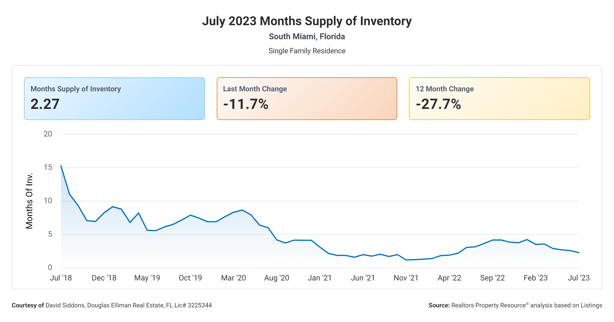 South Miami Is Still Climbing! | South Miami Q1 & Q2 2023 Market Summary South Miami Is Still Climbing! | South Miami Q1 & Q2 2023 Market Summary