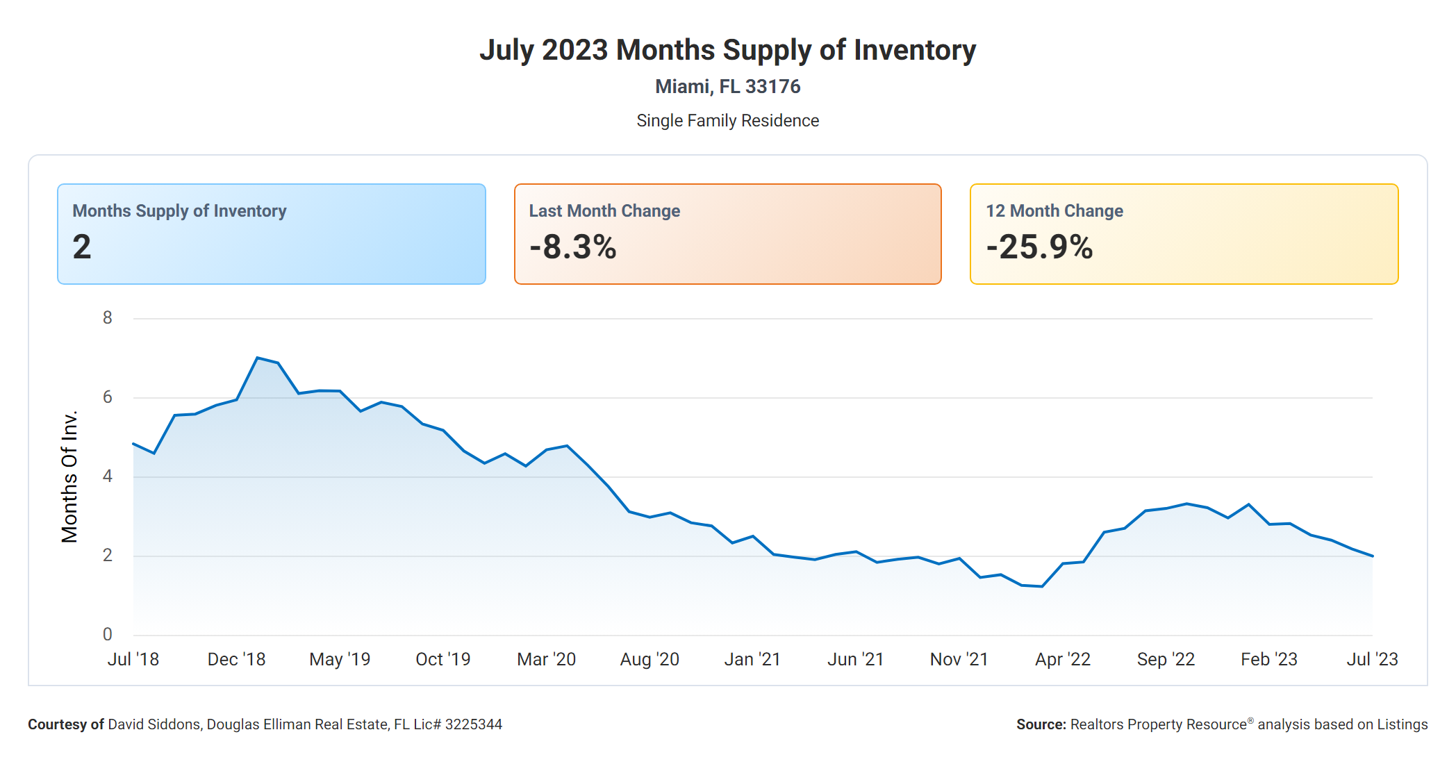 Stunningly Scarce Inventory Sparks Market Impasse | Kendall Q1 and Q2 2023 Real Estate Report Stunningly Scarce Inventory Sparks Market Impasse | Kendall Q1 and Q2 2023 Real Estate Report