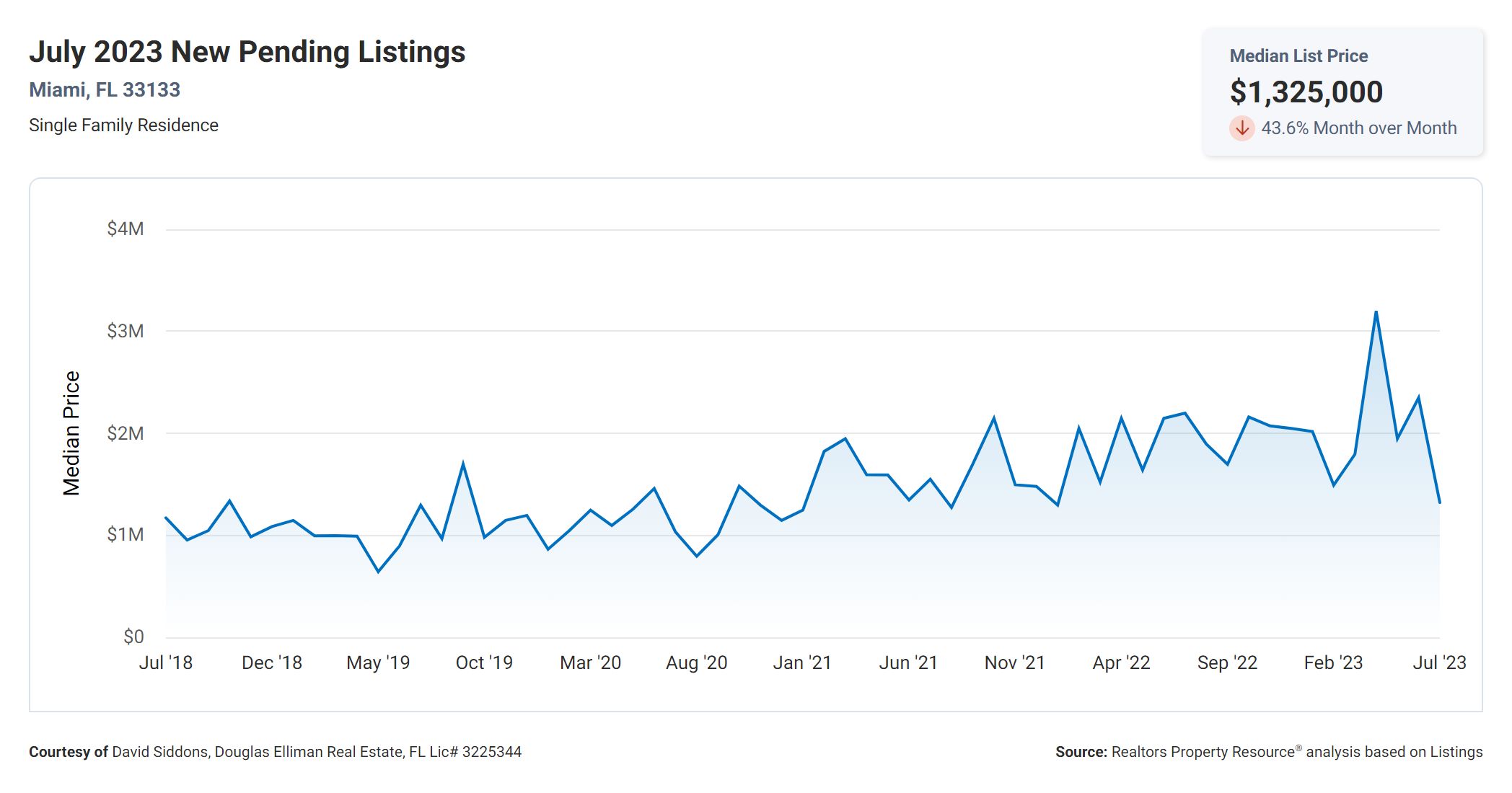 Coconut Grove Q1 & Q2 Market Summary | Shockingly Low inventory creates market stand-off