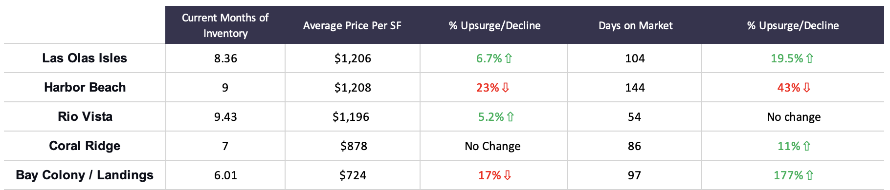Standing Strong against Mortgage Roller Coaster | Fort Lauderdale Q1 and Q2 2023 Real Estate Market Report Standing Strong against Mortgage Roller Coaster | Fort Lauderdale Q1 and Q2 2023 Real Estate Market Report