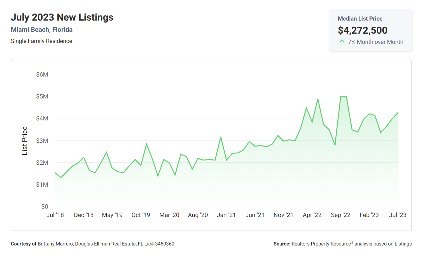Sellers Becoming Increasingly Realistic as Inventory Levels Rise | Miami Beach Q1 & Q2 2023 Market Summary Sellers Becoming Increasingly Realistic as Inventory Levels Rise | Miami Beach Q1 & Q2 2023 Market Summary