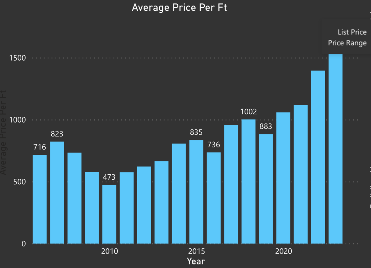 Rock Solid Condo Market Fueled by Cash | Surfside and Bal Harbour Q1 and Q2 2023 Market Report