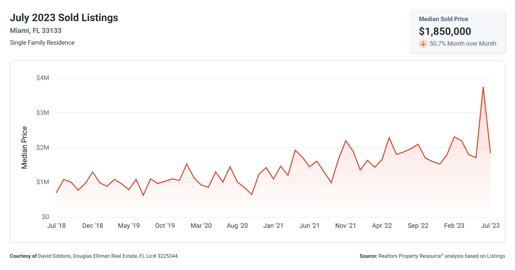 Coconut Grove Q1 & Q2 Market Summary | Shockingly Low inventory creates market stand-off