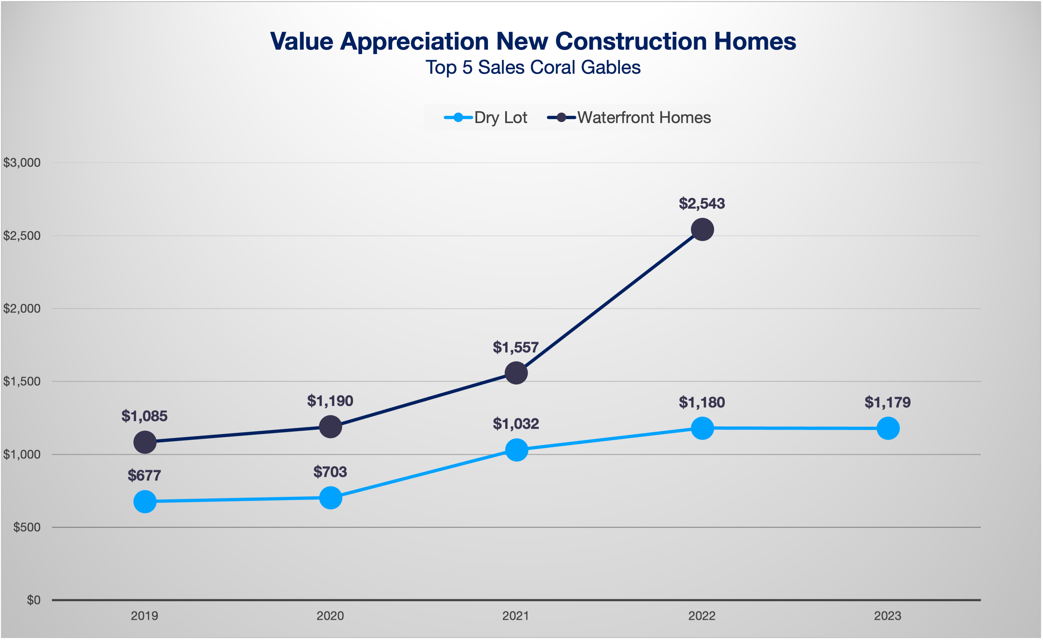 Custom Home Building in Miami. The Costs, Timelines, Timing and Upsides of building a custom luxury Home in Miami.