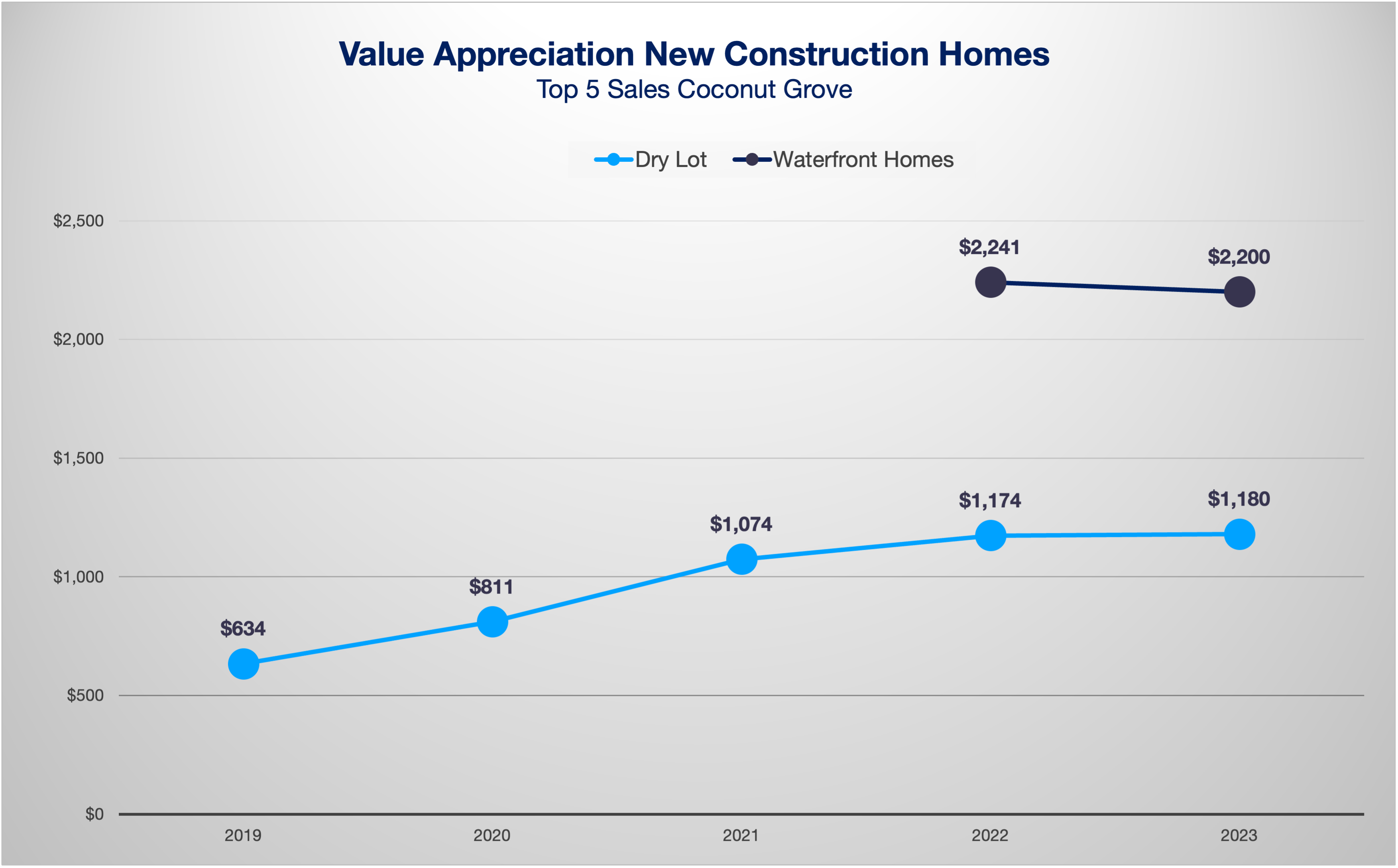 Custom Home Building in Miami. The Costs, Timelines, Timing and Upsides of building a custom luxury Home in Miami.