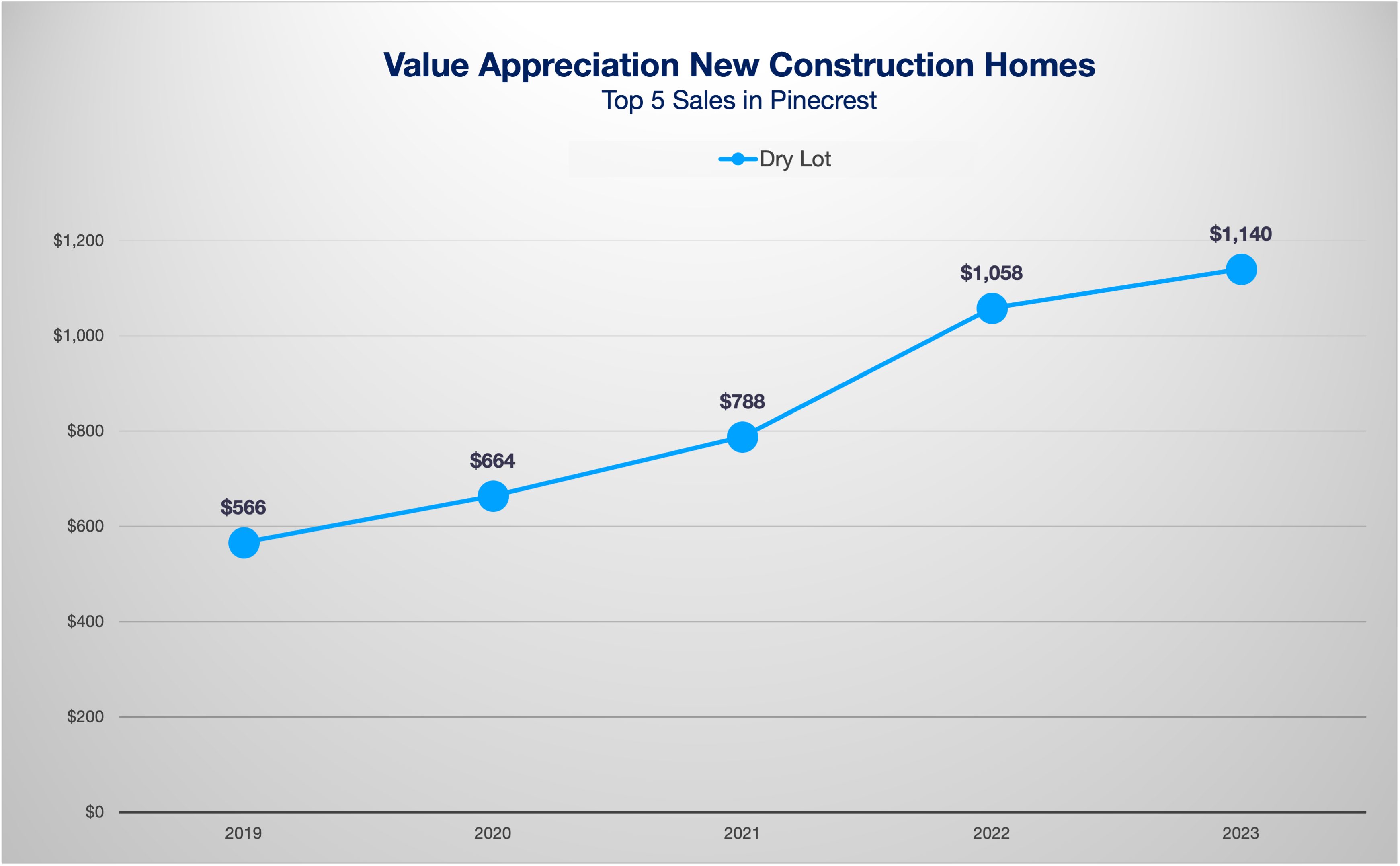 Custom Home Building in Miami. The Costs, Timelines, Timing and Upsides of building a custom luxury Home in Miami.