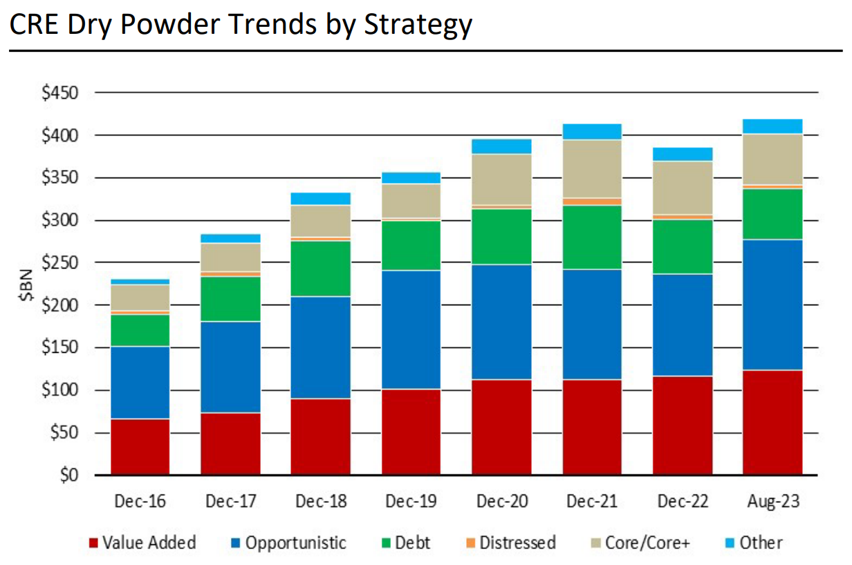 Dry powder for CRE