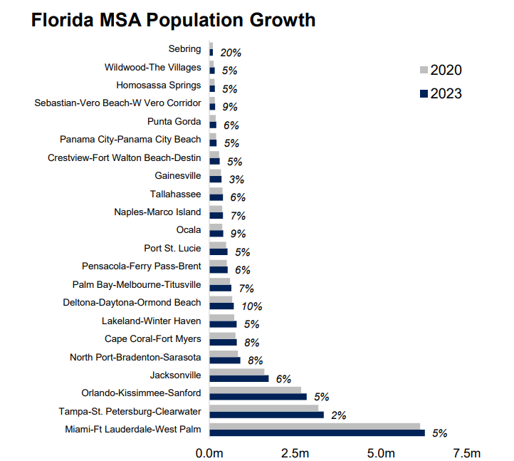 Florida population growth
