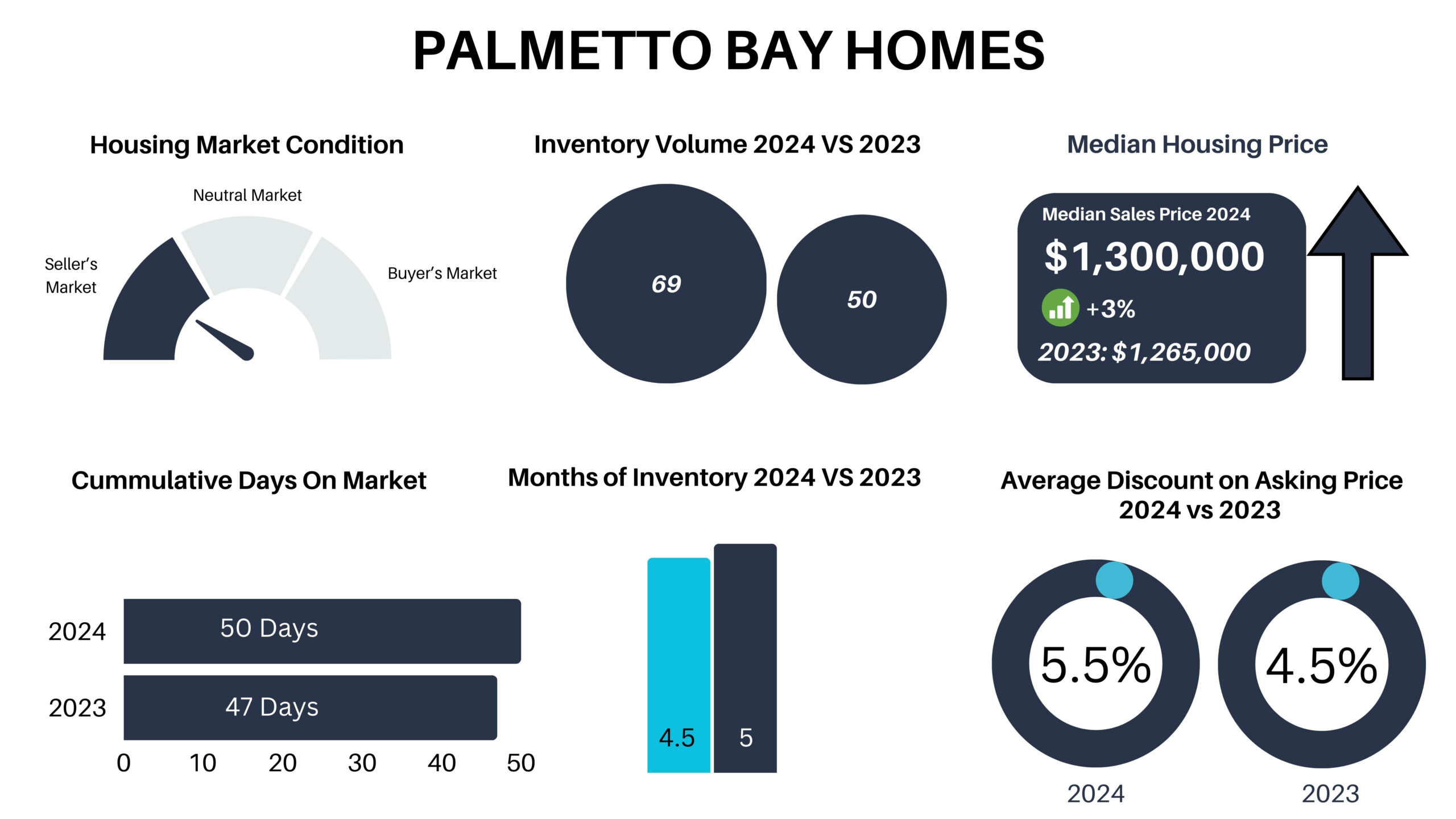 Miami Neighborhood Trends on the Mainland. We dive in the trends and forecasts of the different Miami Real Estate markets on the mainland.