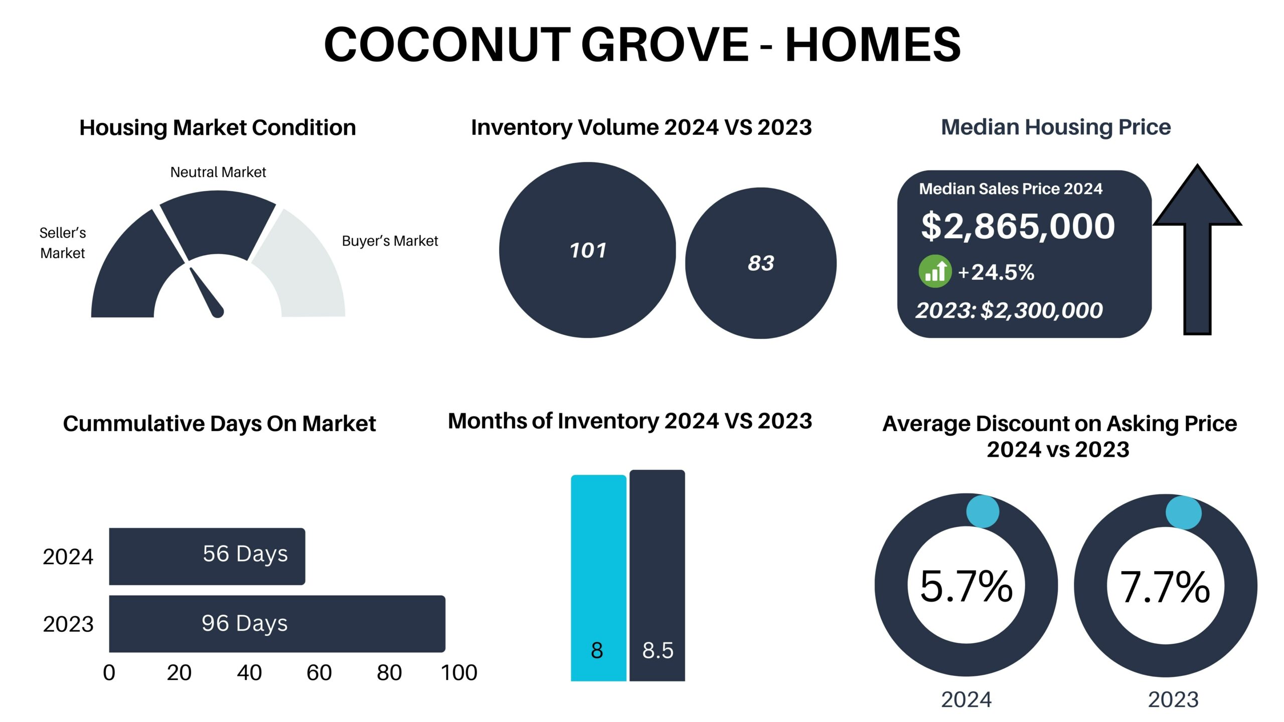 Miami Neighborhood Trends on the Mainland. We dive in the trends and forecasts of the different Miami Real Estate markets on the mainland.