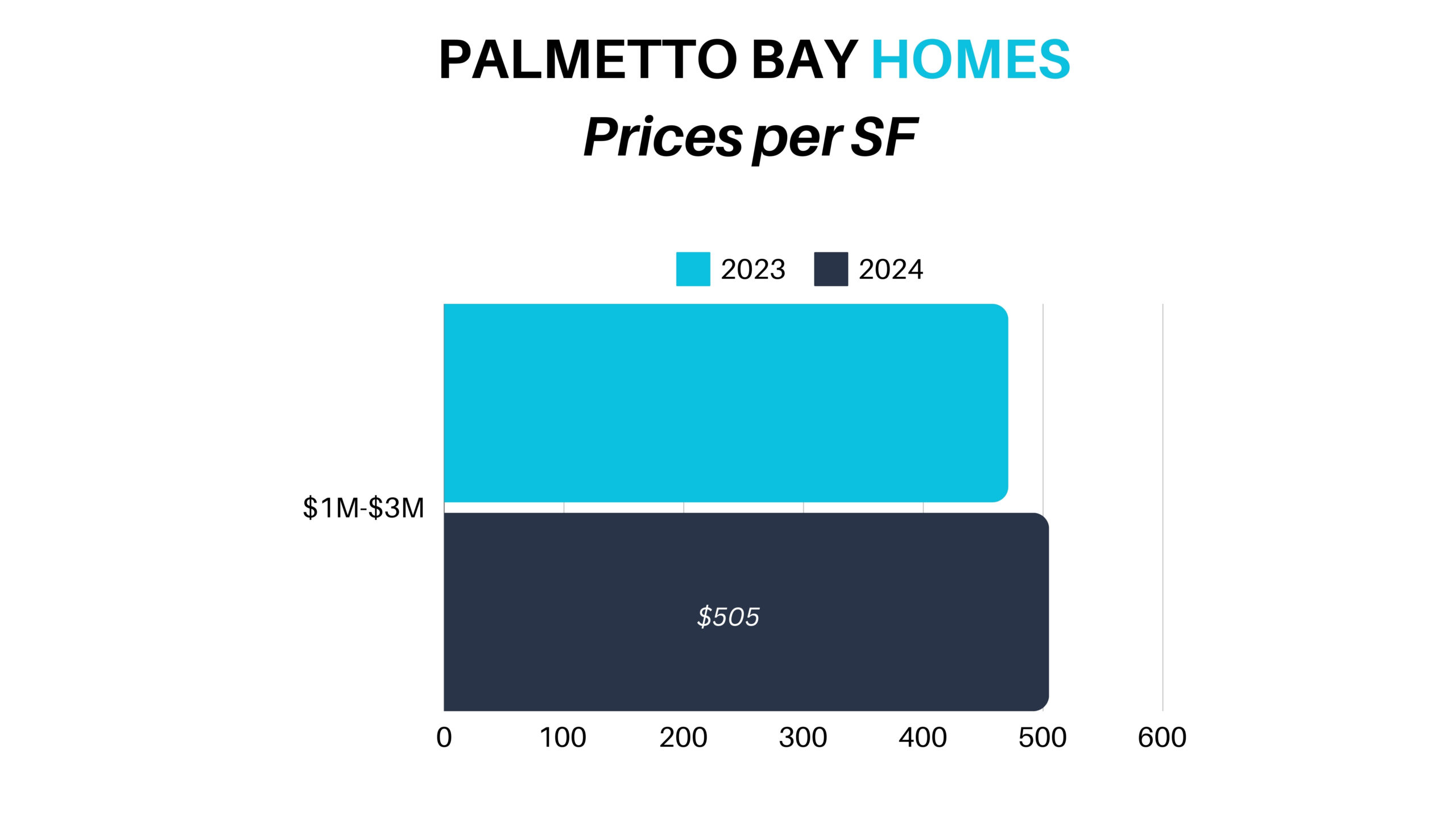 Miami Neighborhood Trends on the Mainland. We dive in the trends and forecasts of the different Miami Real Estate markets on the mainland.