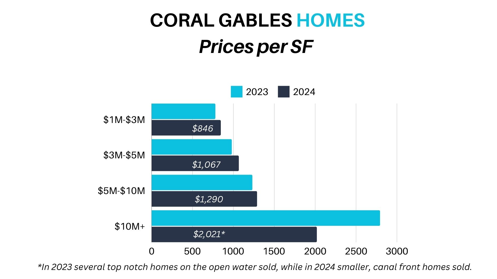 Miami Neighborhood Trends on the Mainland. We dive in the trends and forecasts of the different Miami Real Estate markets on the mainland.
