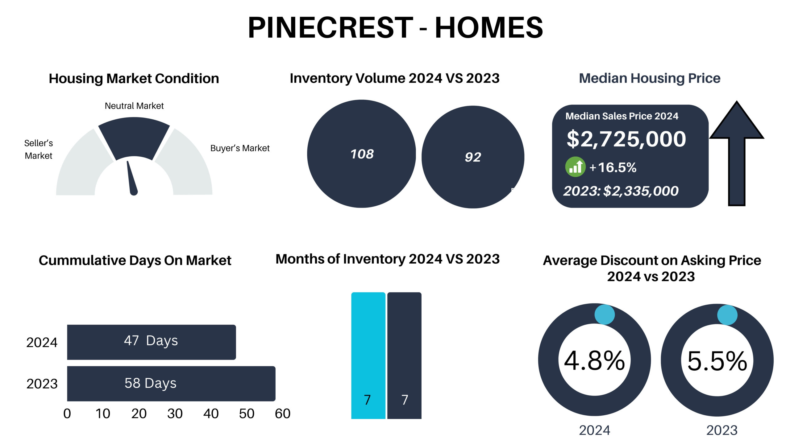 Miami Neighborhood Trends on the Mainland. We dive in the trends and forecasts of the different Miami Real Estate markets on the mainland.