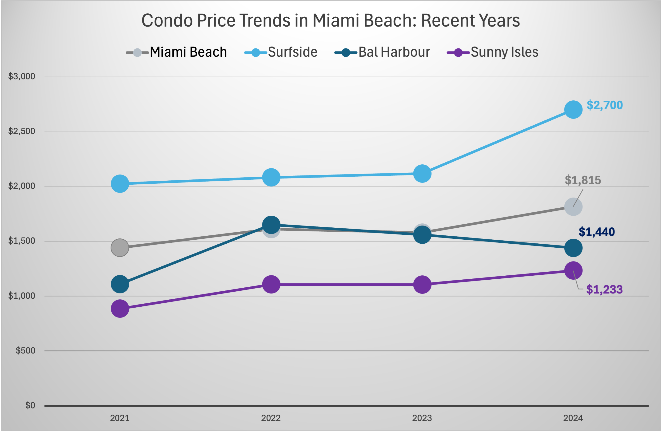 Miami Beach Neighborhood Trends. We dive in the trends and forecasts of the different Miami Real Estate markets along the beach.