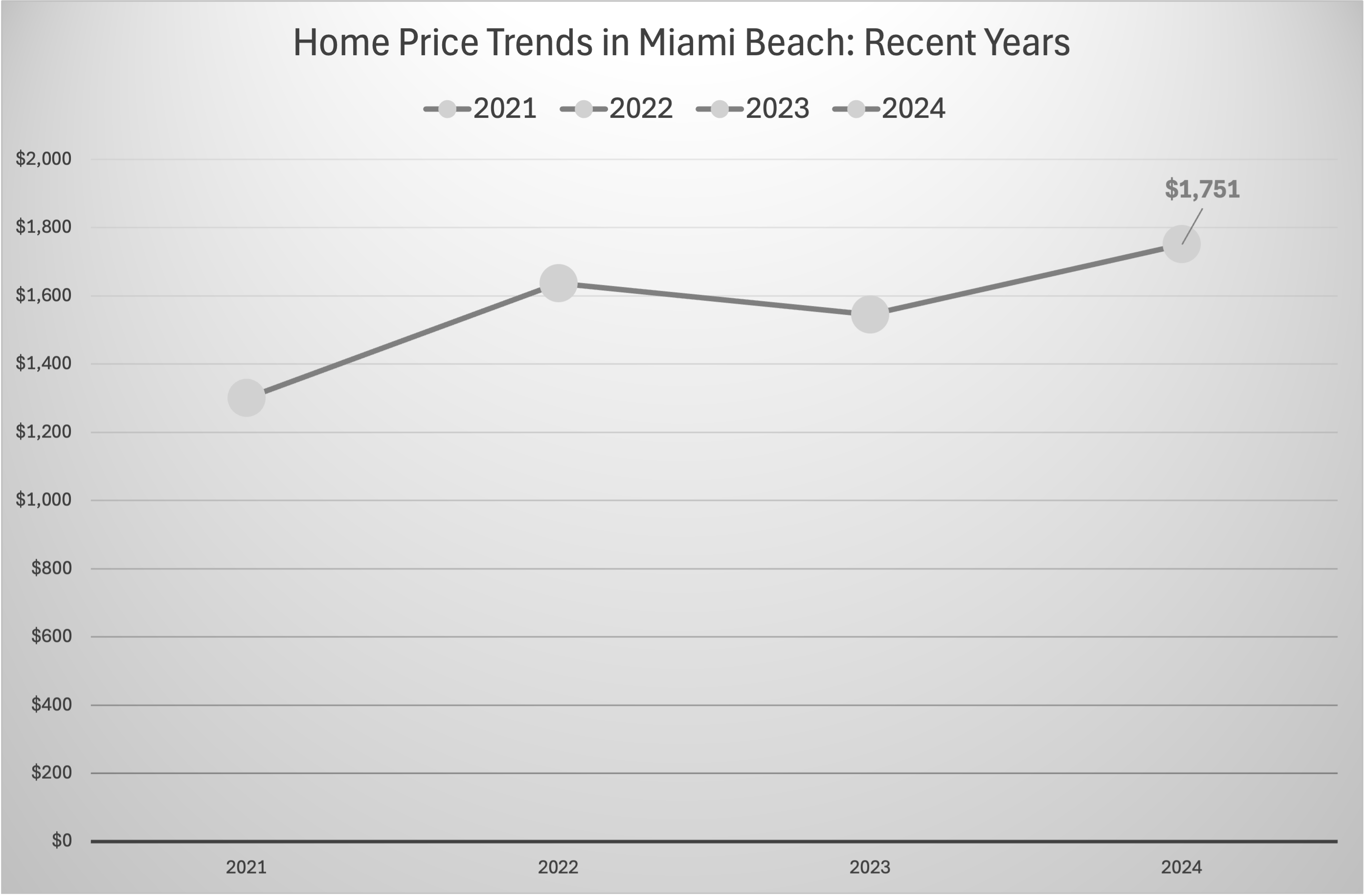 Miami Beach Neighborhood Trends. We dive in the trends and forecasts of the different Miami Real Estate markets along the beach.
