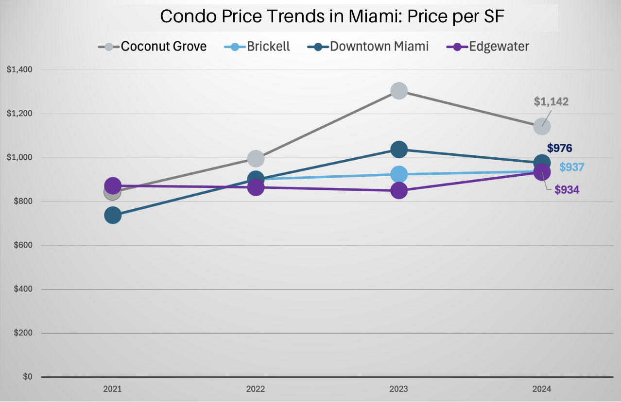 Miami Neighborhood Trends on the Mainland. We dive in the trends and forecasts of the different Miami Real Estate markets on the mainland.