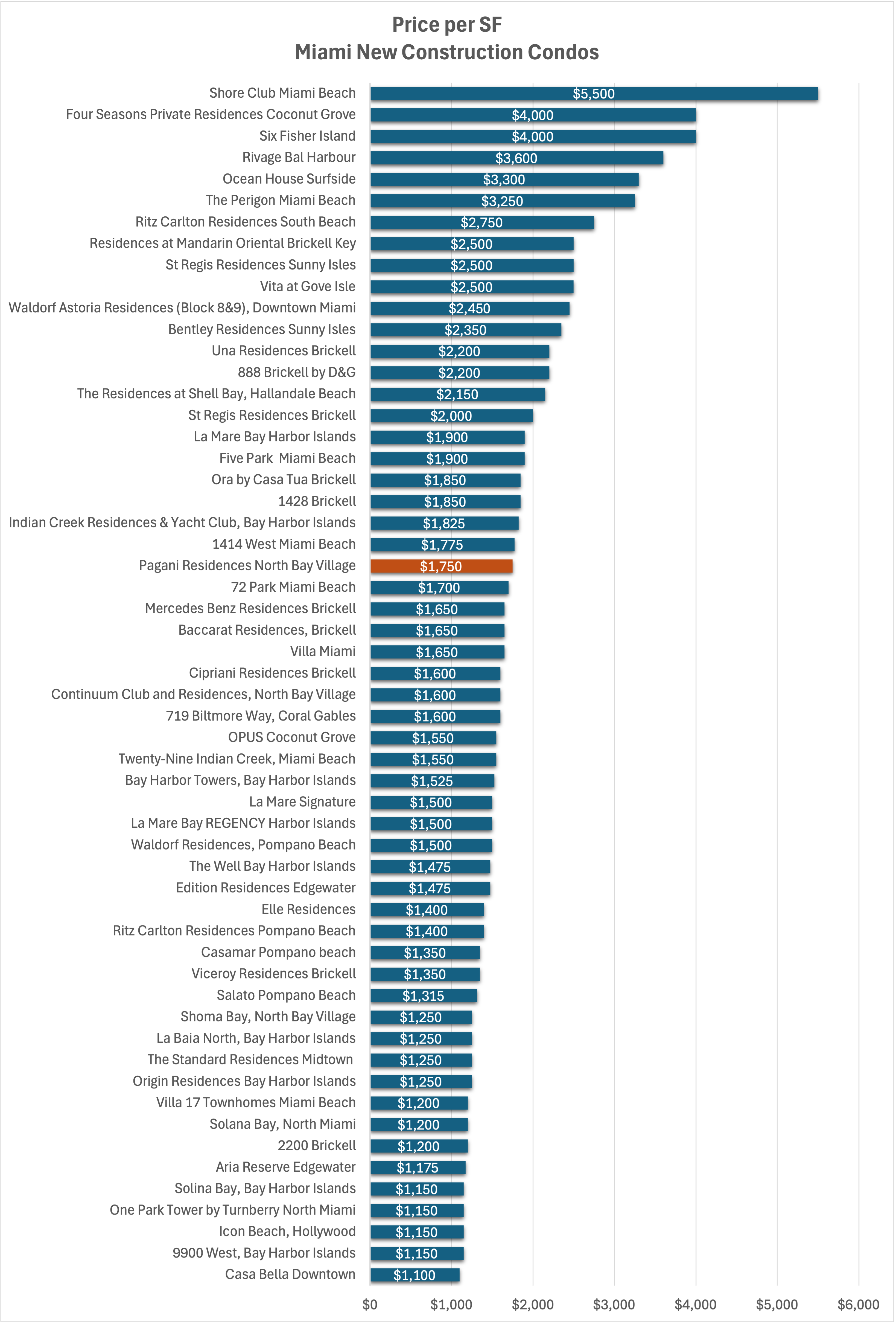 Comparing the prices of the Pagani Residences Miami Comparing the prices of the Pagani Residences Miami