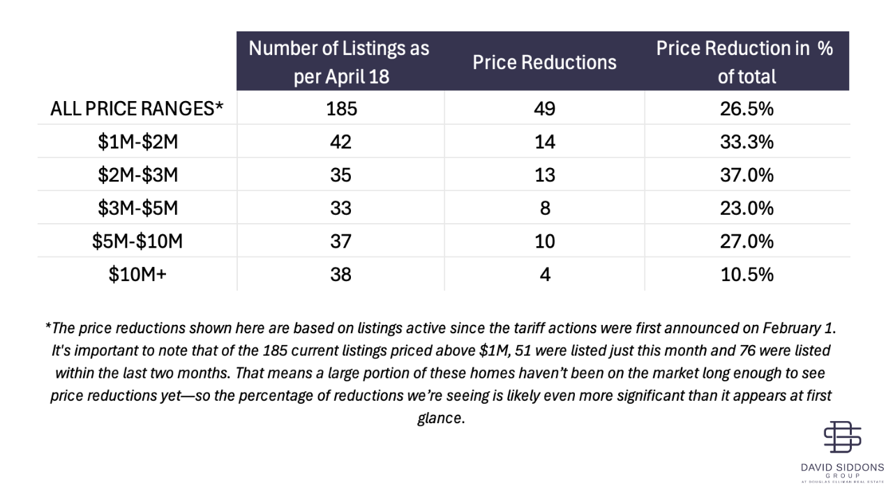 The Impact of Tariffs on the Miami Real Estate Market. We investigated the Tariffs' impact on property values in Coral Gables.