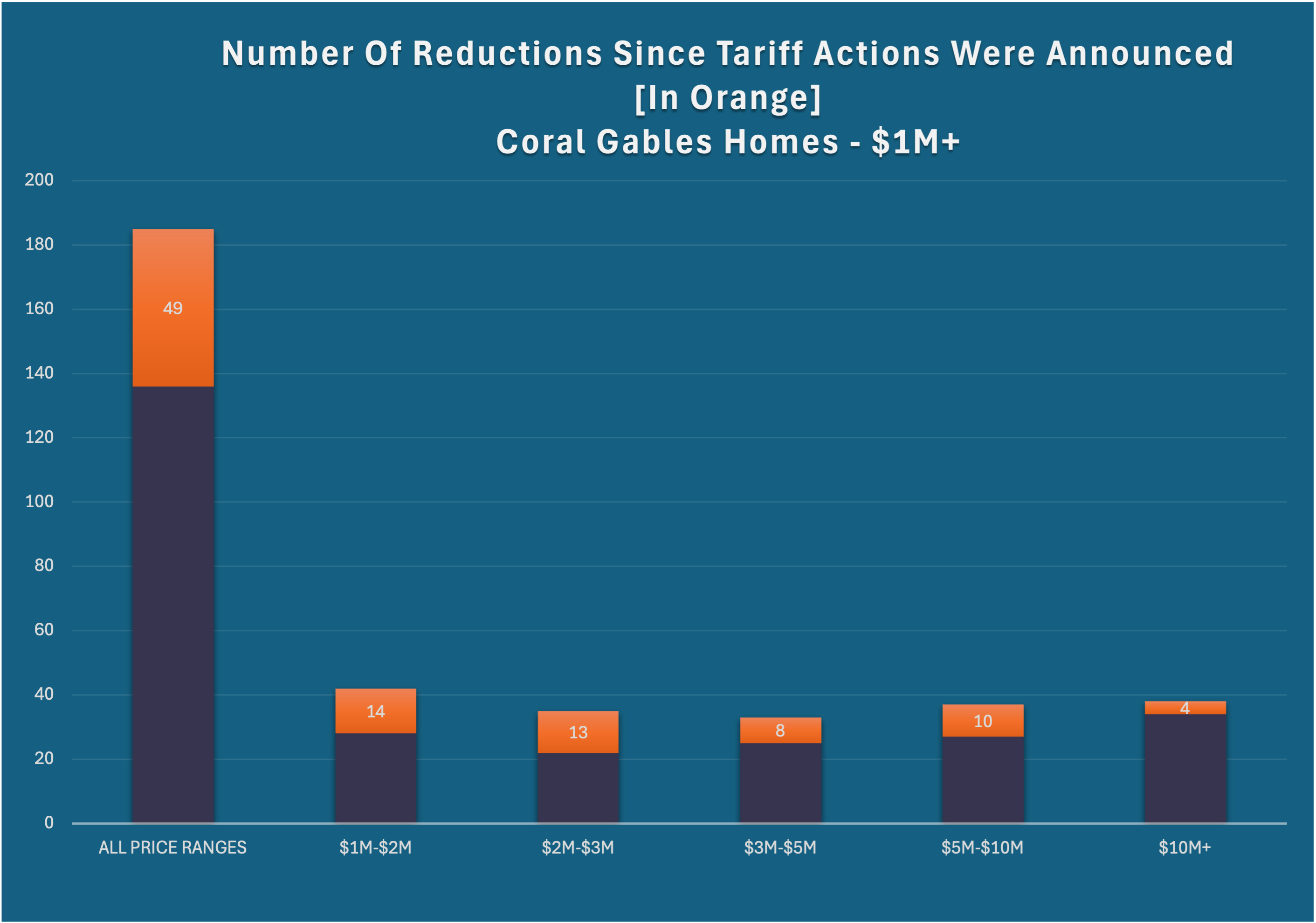 The Impact of Tariffs on the Miami Real Estate Market. We investigated the Tariffs' impact on property values in Coral Gables.