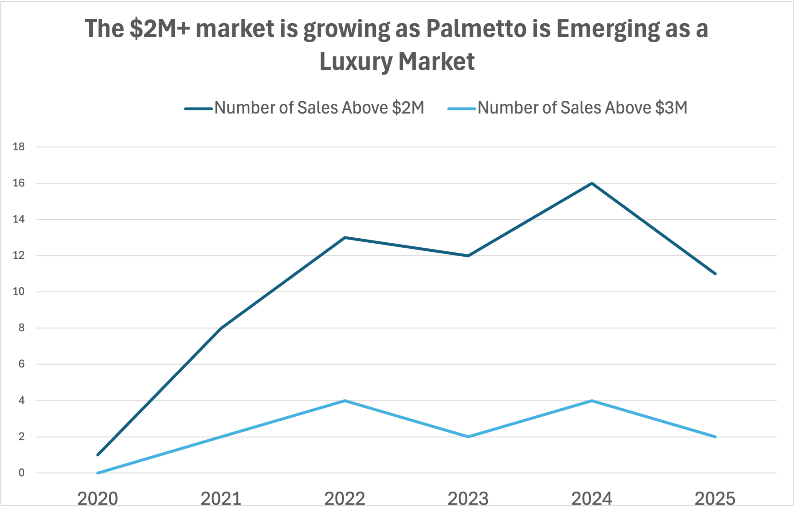 The 2025 Midyear Palmetto Bay Real Estate Report | Trends, Prices & Opportunities