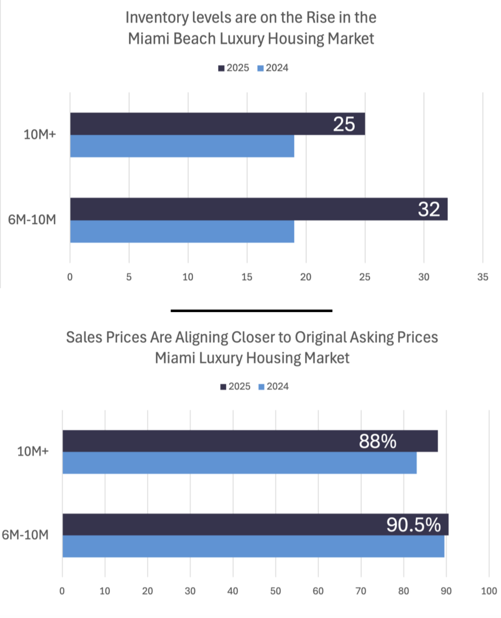 11 Hard Truths About the 2025 Miami Luxury Real Estate Market (August 2025 Report)