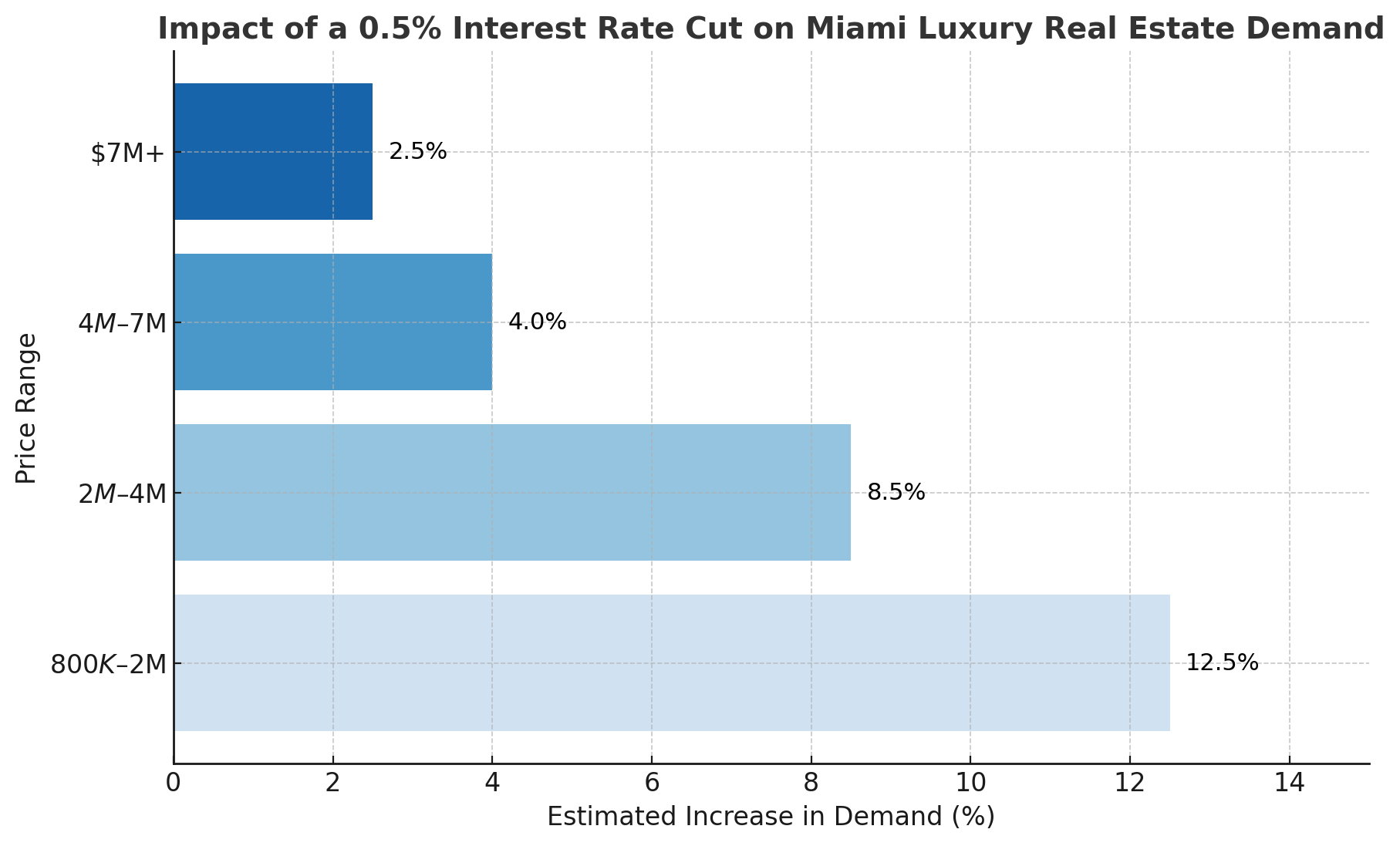 Buying a home in Palmetto Bay. Learn why waiting for rates to come down could cost you more and how to best strategize your next move.
