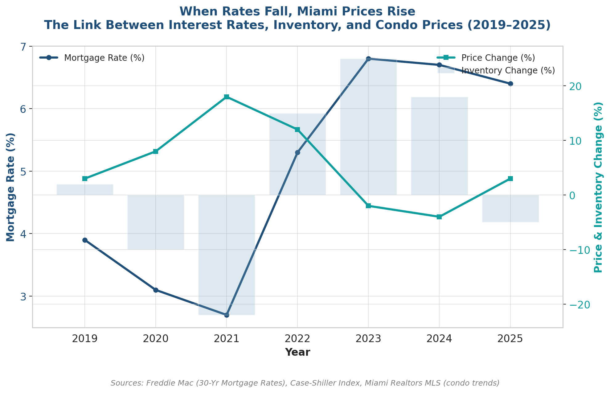 Buy Now or Wait? How Falling Mortgage Rates Could Impact Miami’s Luxury Market Buy Now or Wait? How Falling Mortgage Rates Could Impact Miami’s Luxury Market
