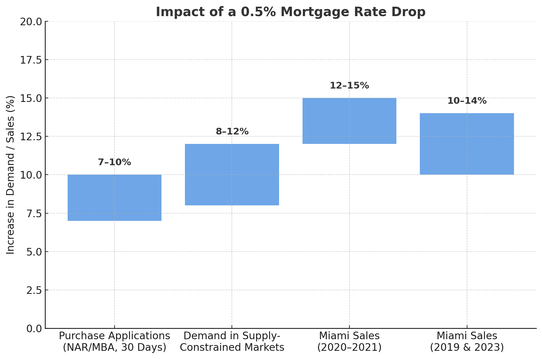 Buying a home in Palmetto Bay. Learn why waiting for rates to come down could cost you more and how to best strategize your next move.