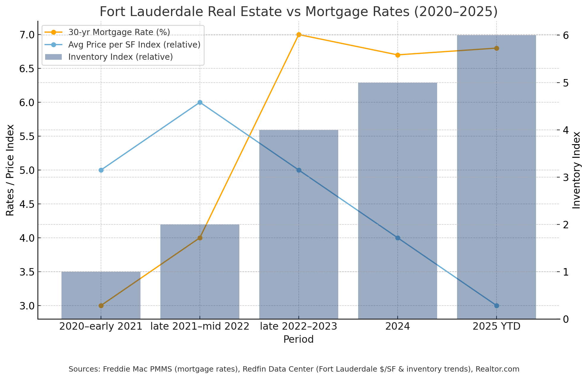 Buy Now or Regret Waiting? How Falling Mortgage Rates Could Impact Fort Lauderdale's Luxury Real Estate Market.
