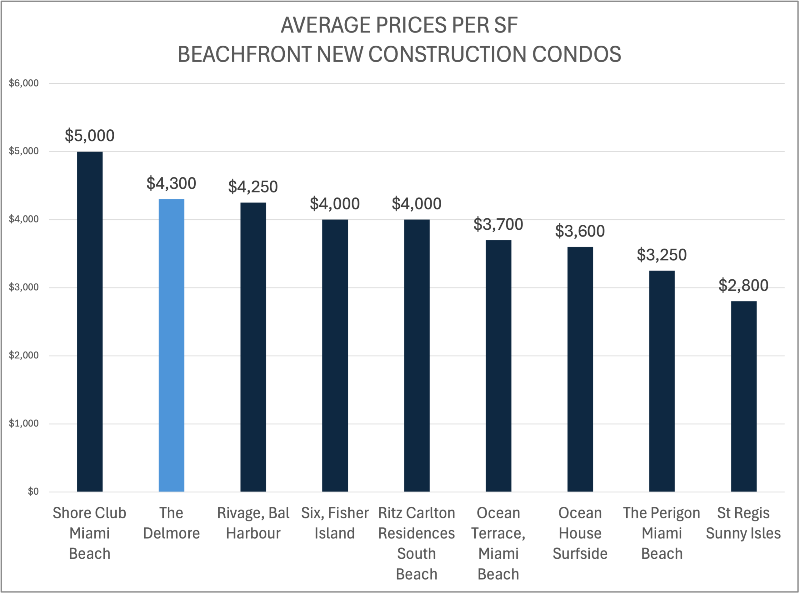 Delmore Surfside Prices