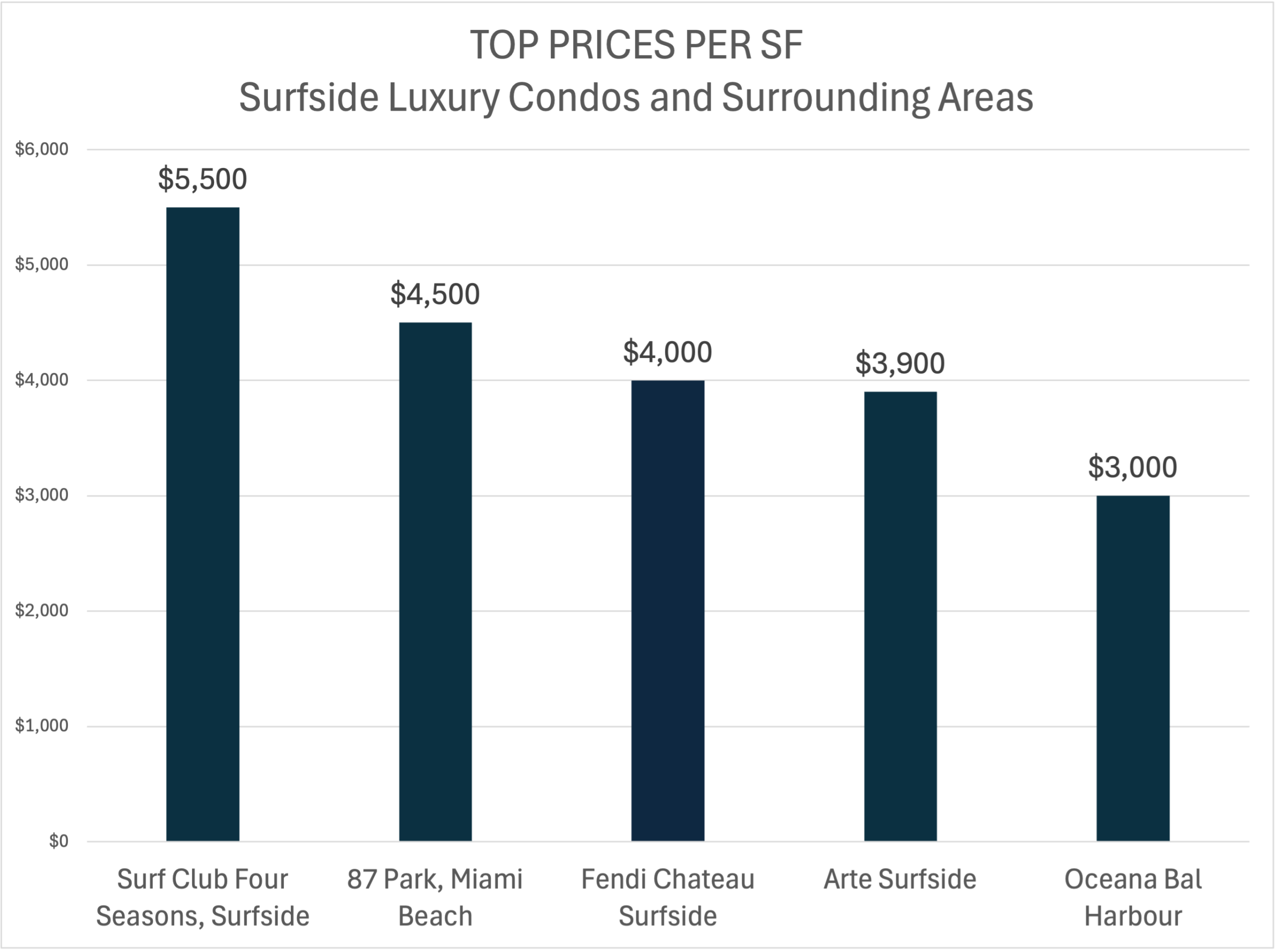 Delmore Surfside Prices