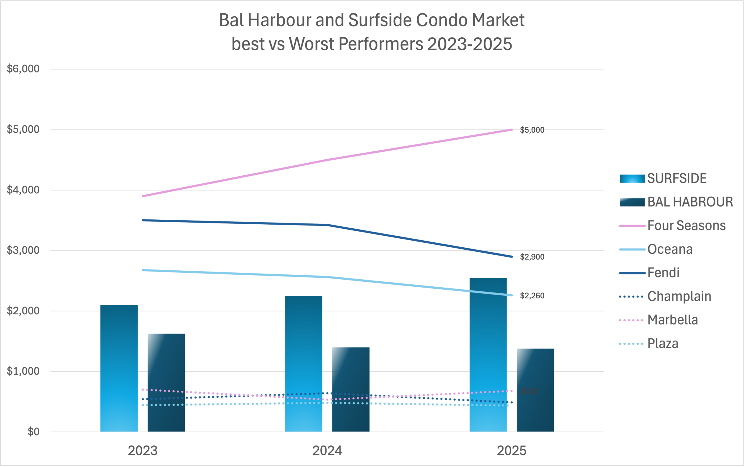 Best and Worst Performing Condos in Surfside and Bal Harbour in 2025 Best and Worst Performing Condos in Surfside and Bal Harbour in 2025